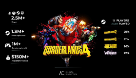 销量突破250万 《无主之地4》两周狂揽1.5亿美元